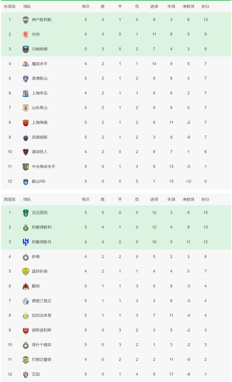 球队实现连胜，积分榜上继续领跑
