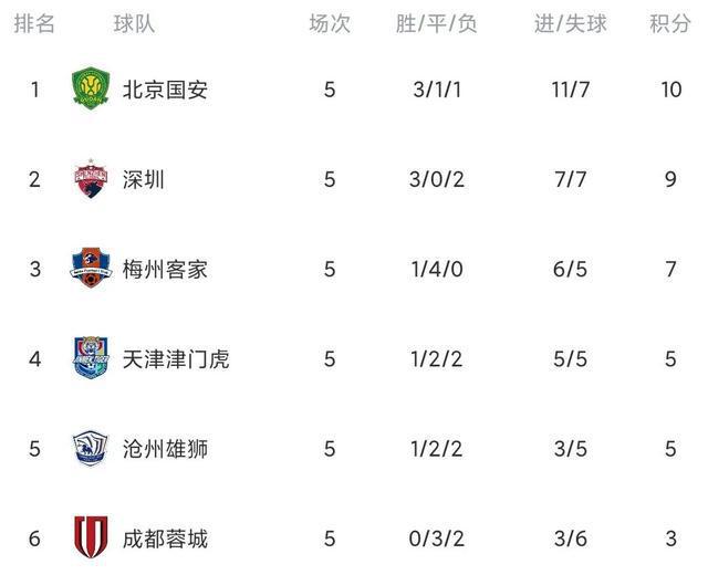 开云体育入口官网-北京国安战平对手，积分榜排名稳定的简单介绍